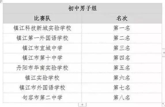 2022镇江市长杯校园足球联赛成绩,镇江市市长杯足球联赛圆满结束