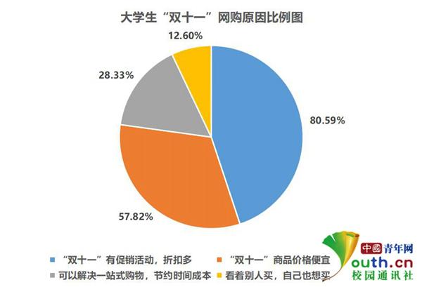 大学生“双十一”消费调查：超7成参与网购衣帽服饰系首选