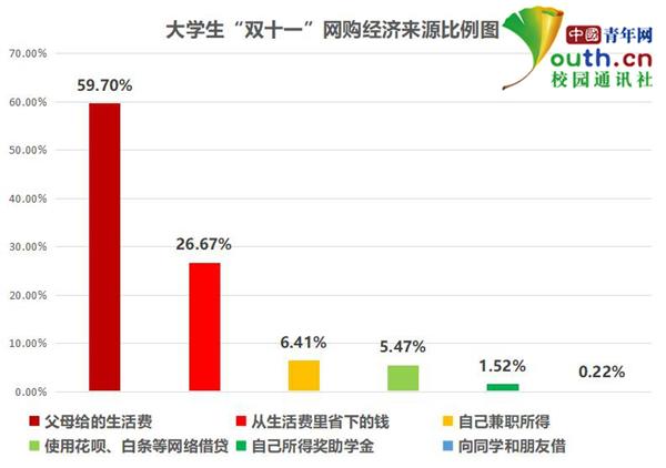 大学生“双十一”消费调查：超7成参与网购衣帽服饰系首选