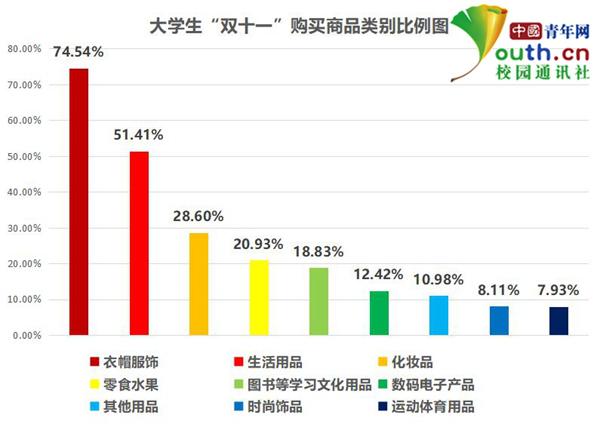 大学生“双十一”消费调查：超7成参与网购衣帽服饰系首选