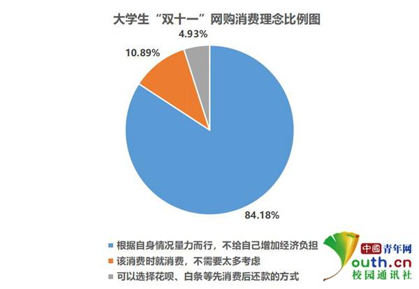 大学生“双十一”消费调查：超7成参与网购衣帽服饰系首选