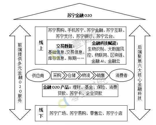 苏宁互联网金融的基石,苏宁金融的定位