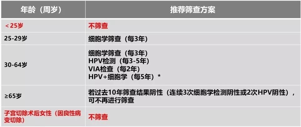 宫颈癌筛查时tct和hpv筛查怎么选,宫颈癌筛查tct和hpv哪个更准确