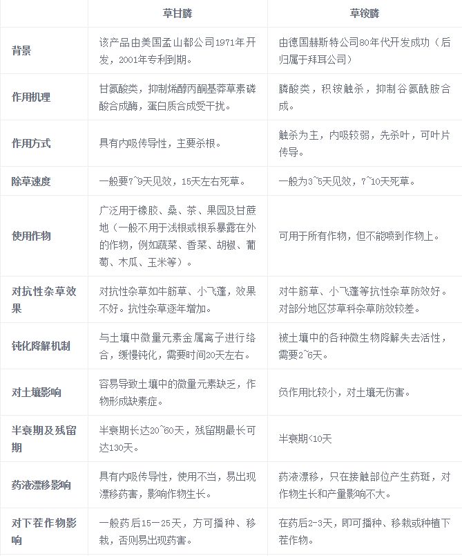 草甘膦除草剂和草铵膦有什么区别,除草剂草甘膦和草铵膦的区别在哪