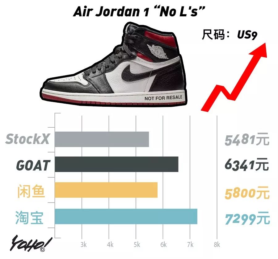 每周鞋市｜AirJordan1“UnionLA”势头强劲，一举挤进“万元俱乐部”！整体鞋市呈现上升趋势！