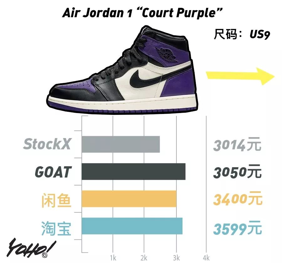 每周鞋市｜AirJordan1“UnionLA”势头强劲，一举挤进“万元俱乐部”！整体鞋市呈现上升趋势！