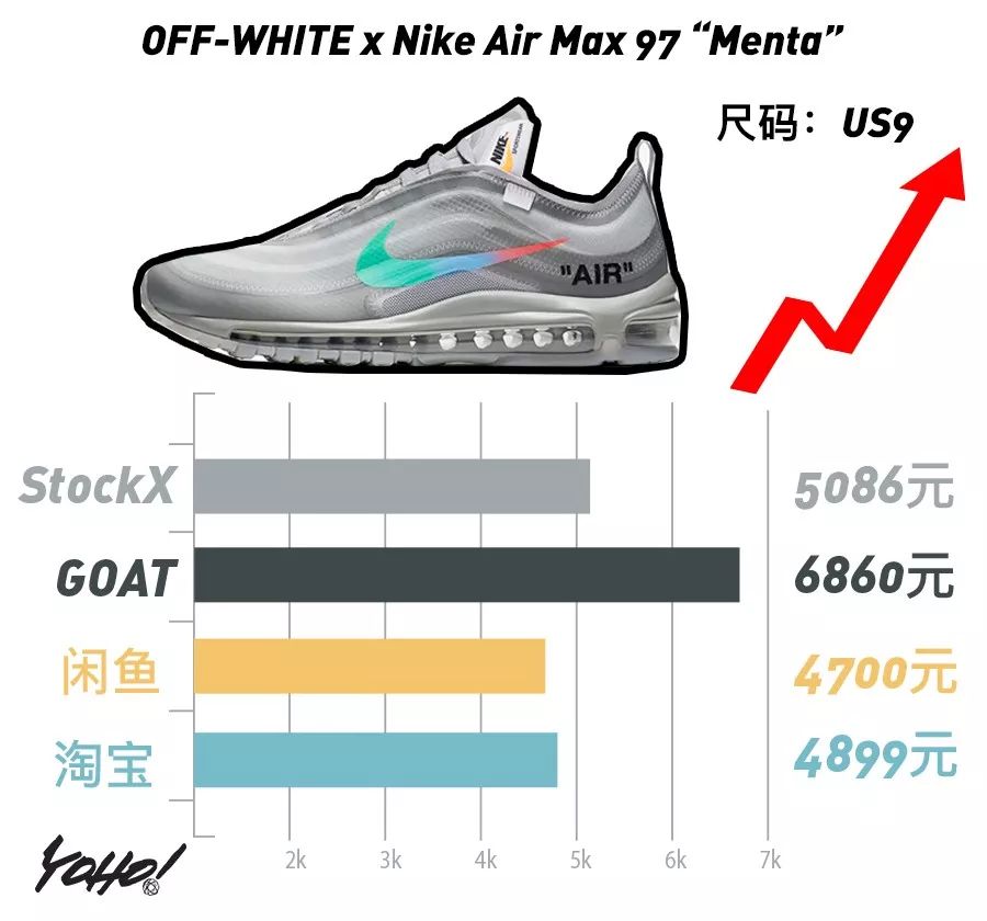 每周鞋市｜AirJordan1“UnionLA”势头强劲，一举挤进“万元俱乐部”！整体鞋市呈现上升趋势！
