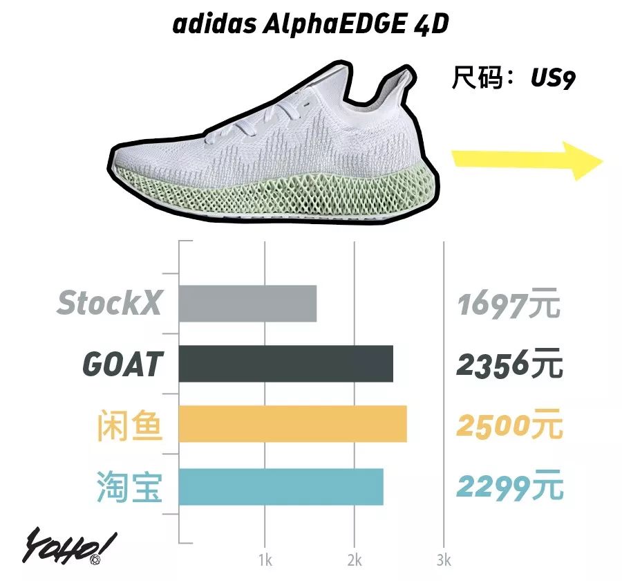 每周鞋市｜AirJordan1“UnionLA”势头强劲，一举挤进“万元俱乐部”！整体鞋市呈现上升趋势！