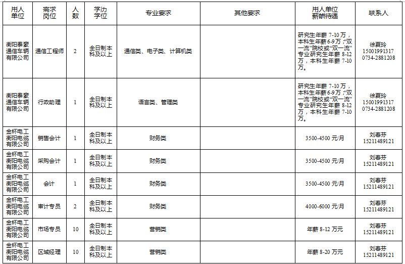 衡阳2022购房人才补贴,衡阳市人才引进有哪些岗位