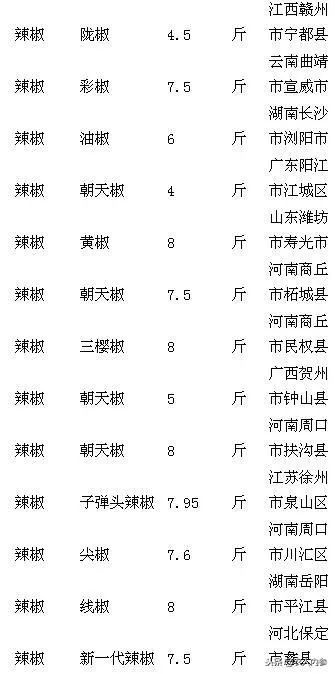 8月12日农产品批发价格,5月11日农产品批发价格