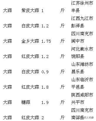 8月12日农产品批发价格,5月11日农产品批发价格