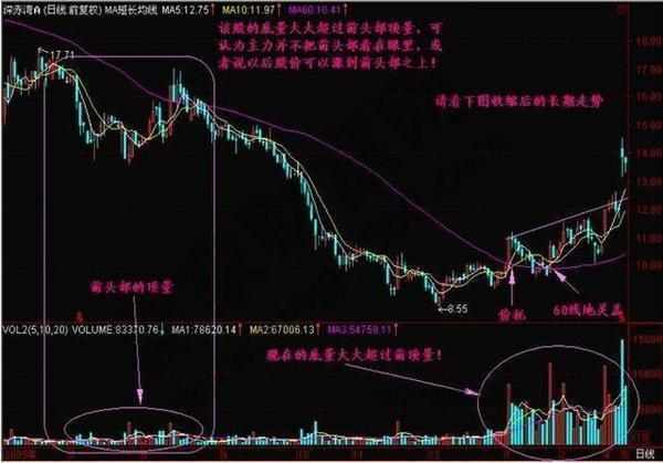 真正的期货高手看懂成交量,成交量绝密买卖点指标