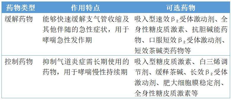 儿童支气管哮喘需要长期用药吗,支气管哮喘的联合用药方案