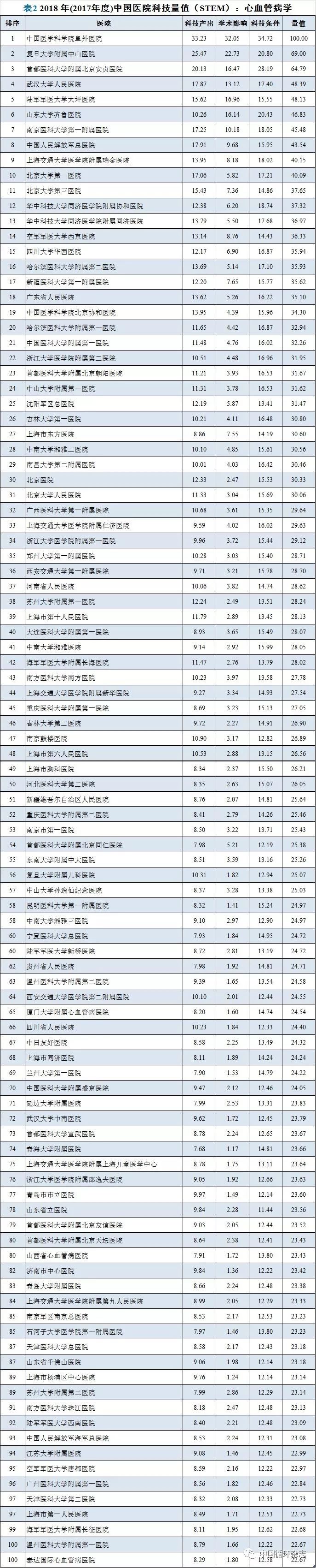 敬请查阅心血管病学科技百强医院！阜外医院居首，中山医院和安贞医院分列二、三位