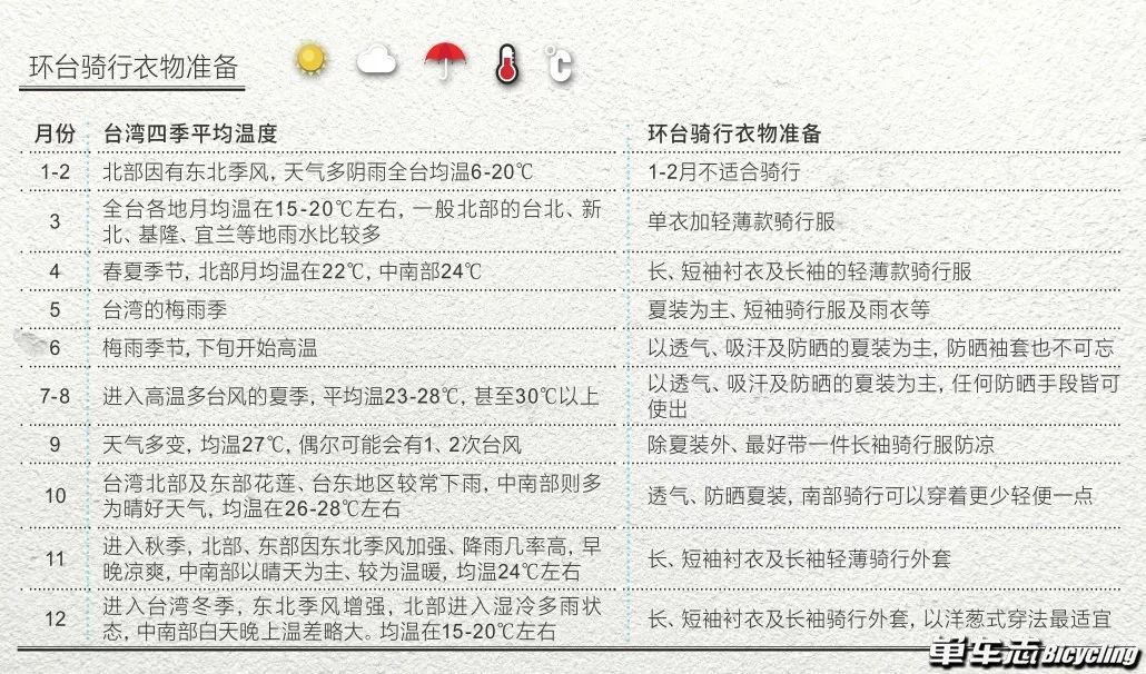 环台那些事——写给准备环台的车友！