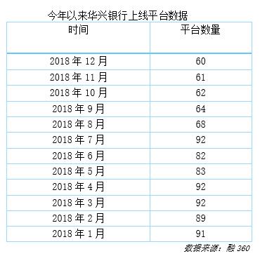 华兴银行迟迟未通过网贷资金存管测评：昔日大户一年“跑单”三成