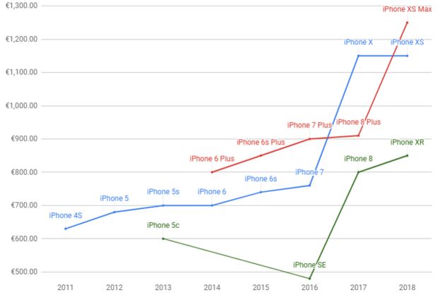 苹果终于让iPhone降价，果粉却不想买账
