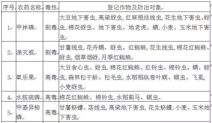 15种高毒农药5年内限用,12种高毒农药将禁用