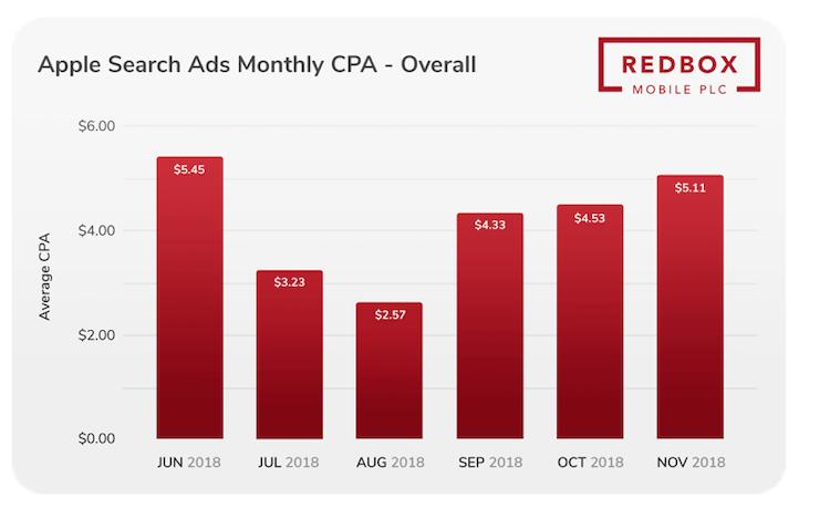 数据报告显示2018苹果SearchAds年度CPA成本飙升，背后缘由解读