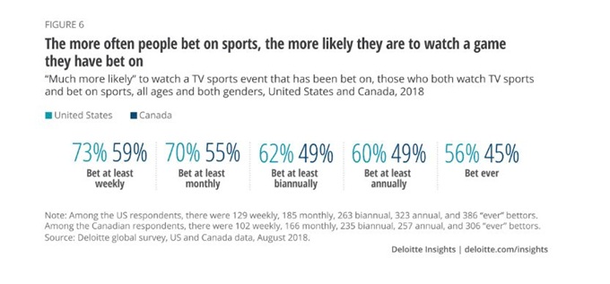 收视率靠*彩博**？德勤：2019年60%18至34岁北*男美**性观看体育比赛时下注