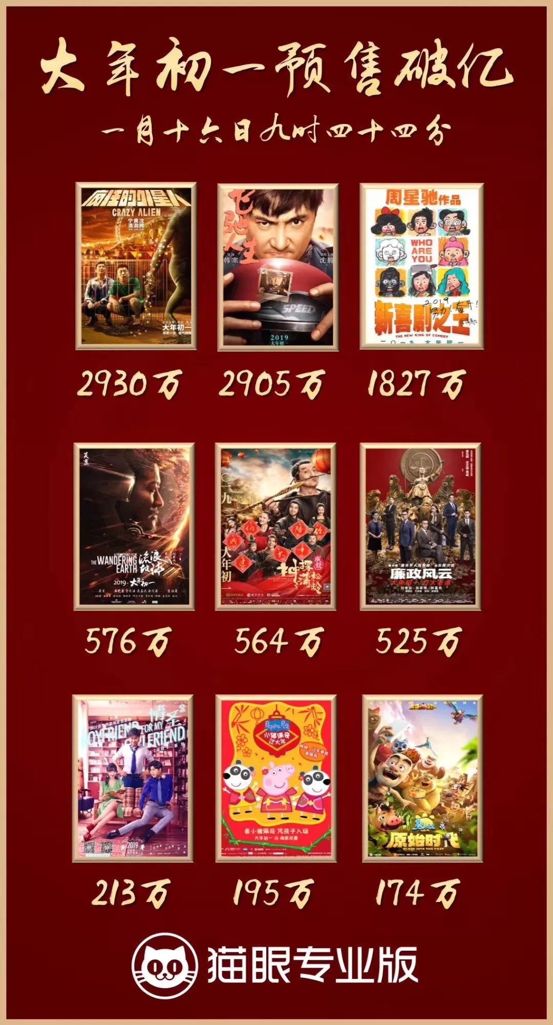 3天40亿票房是谁撑起了最牛春节档,史上最强春节档逾80亿元票房