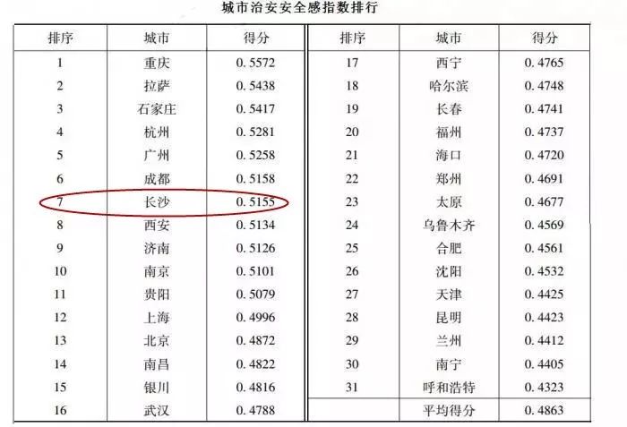 长沙治安水平怎么样,长沙公安工作满意度评价