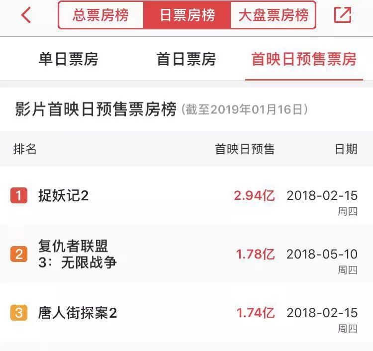 3天40亿票房是谁撑起了最牛春节档,史上最强春节档逾80亿元票房