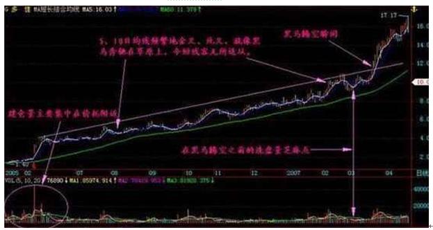 股市选股公式有哪些,股市实用公式