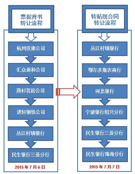 9家银行被票据套骗11亿引起交叉连环诉讼！