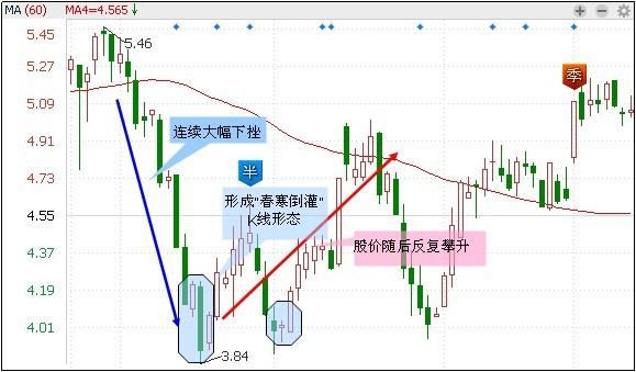正确识别头肩底形态精准抄底,老股民压箱底的抄底绝招实战图解