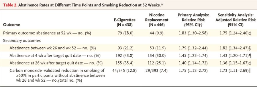 NEJM：英国临床试验首次证实，*子烟电**比尼古丁替代疗法戒烟告捷率相对高83%，但美国行家强调推荐*子烟电**要谨慎｜临床大发现
