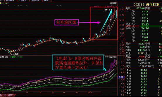 上海股神仅靠上升三法炒股,上海股神狂翻980倍战法