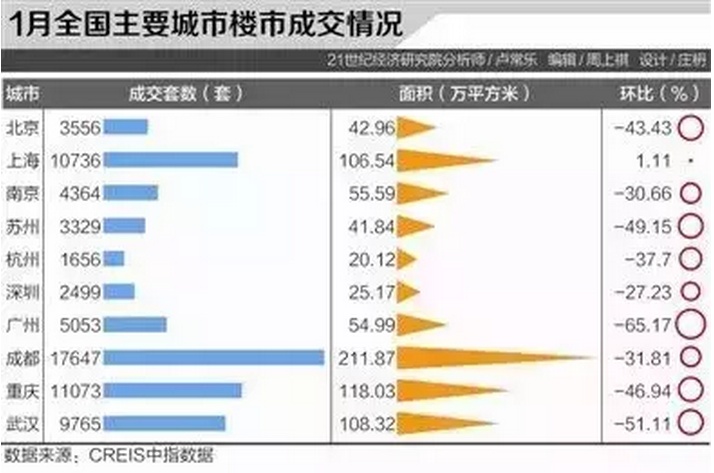 现在能卖的是三四线的房产,现在还有谁在买4-5线城市房产
