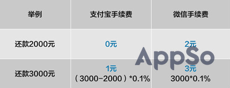 支付宝还信用卡需要手续费么,支付宝还信用卡有手续费么