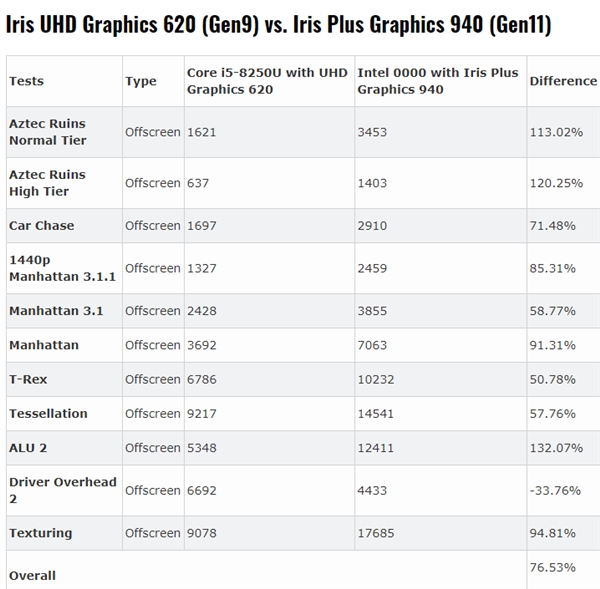 intel11代核显对比amd,intel11代处理器相当于什么独显