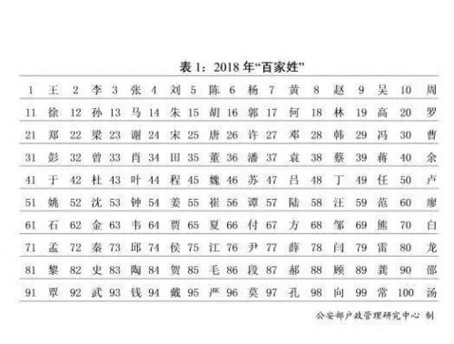 认识姓“第五”的人吗？丌、麻、养、隗、钭……这些姓氏你会念几个？
