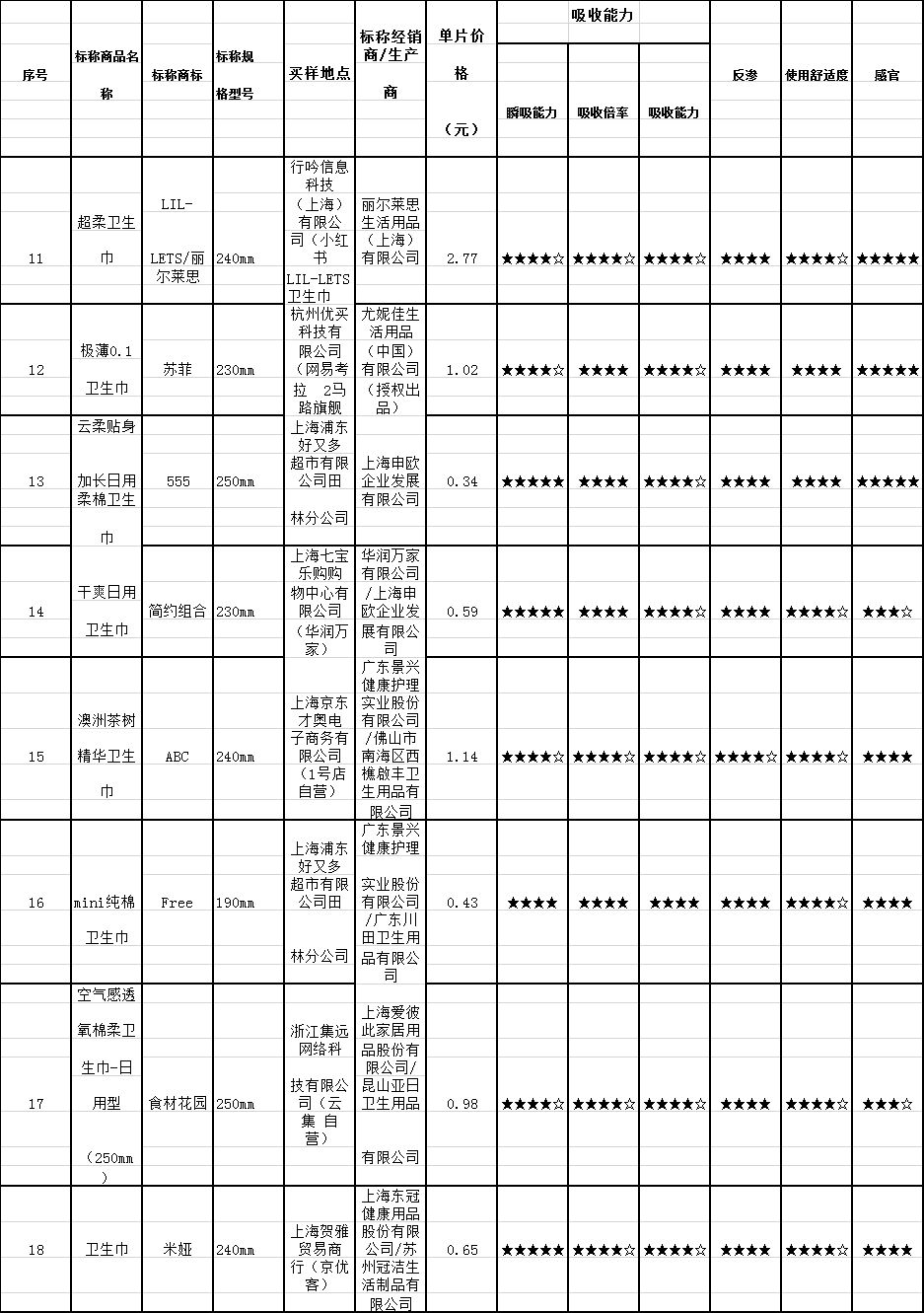 卫生巾七度空间测评,公认最好用的卫生巾七度空间