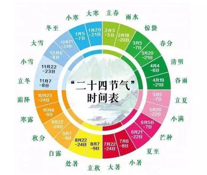 二十四节气的由来和习俗,二十四节气歌