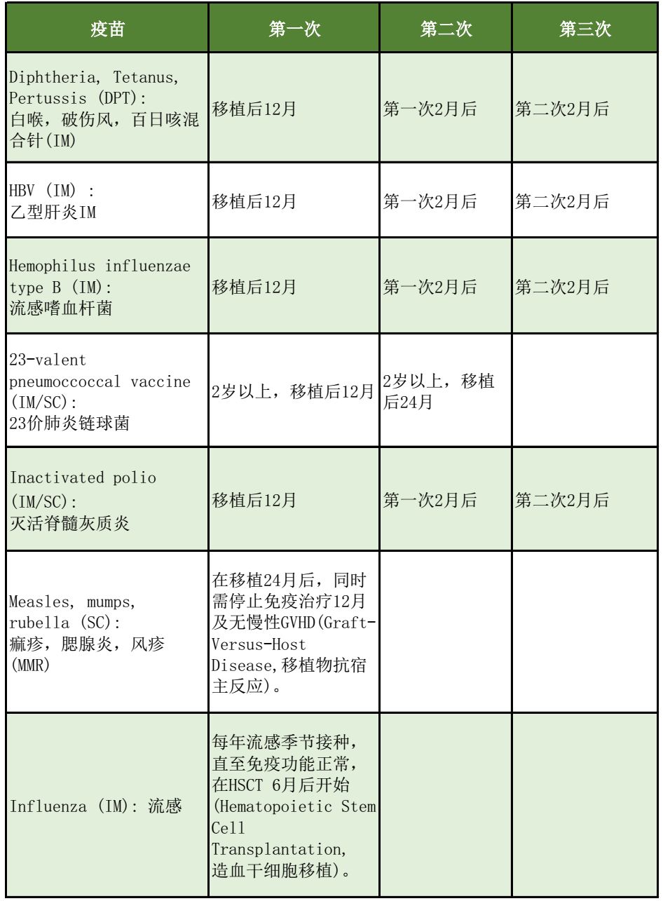 小孩术后多久能够打疫苗,移植后能够打疫苗吗