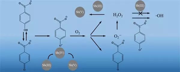 研究揭示锑在铁锰氧化物表面氧化吸附分子机理