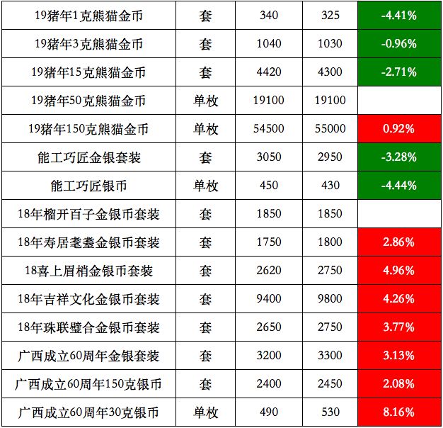 央行发行的金银纪念币价格走势,金银纪念币发行价问题
