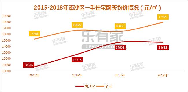 南沙自贸区15年房价,2017南沙自贸区房价