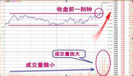 尾盘30分钟必定提前出现的特征,尾盘最后30分钟才是全天黄金时刻