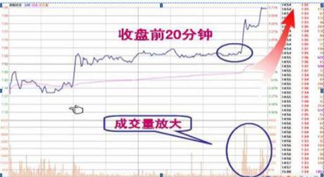 尾盘30分钟必定提前出现的特征,尾盘最后30分钟才是全天黄金时刻