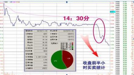 尾盘30分钟必定提前出现的特征,尾盘最后30分钟才是全天黄金时刻