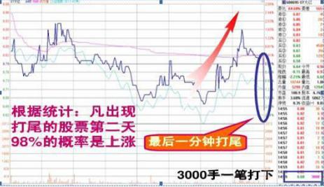 尾盘30分钟必定提前出现的特征,尾盘最后30分钟才是全天黄金时刻
