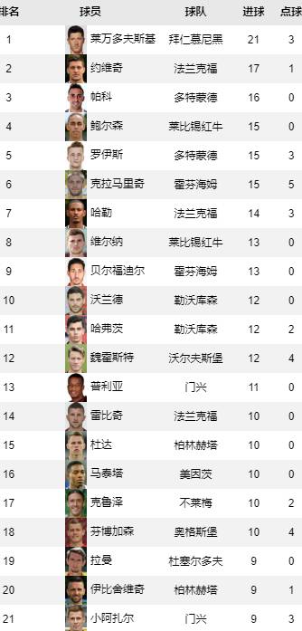 德甲第27轮拜仁0比2多特落后13分,德甲第24轮拜仁的比赛6:0录像
