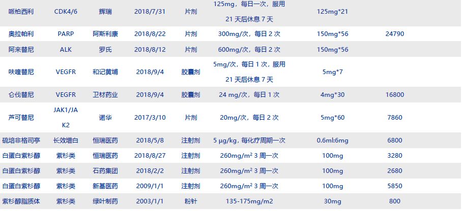 17种抗癌药纳入医保重大利好,多款抗癌药谈判告捷