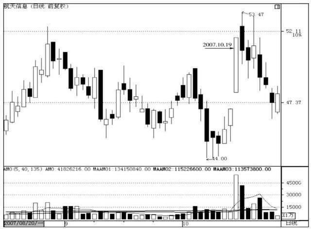 k线新手入门教程,k线入门教程零基础