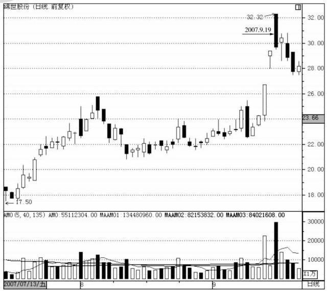 k线新手入门教程,k线入门教程零基础